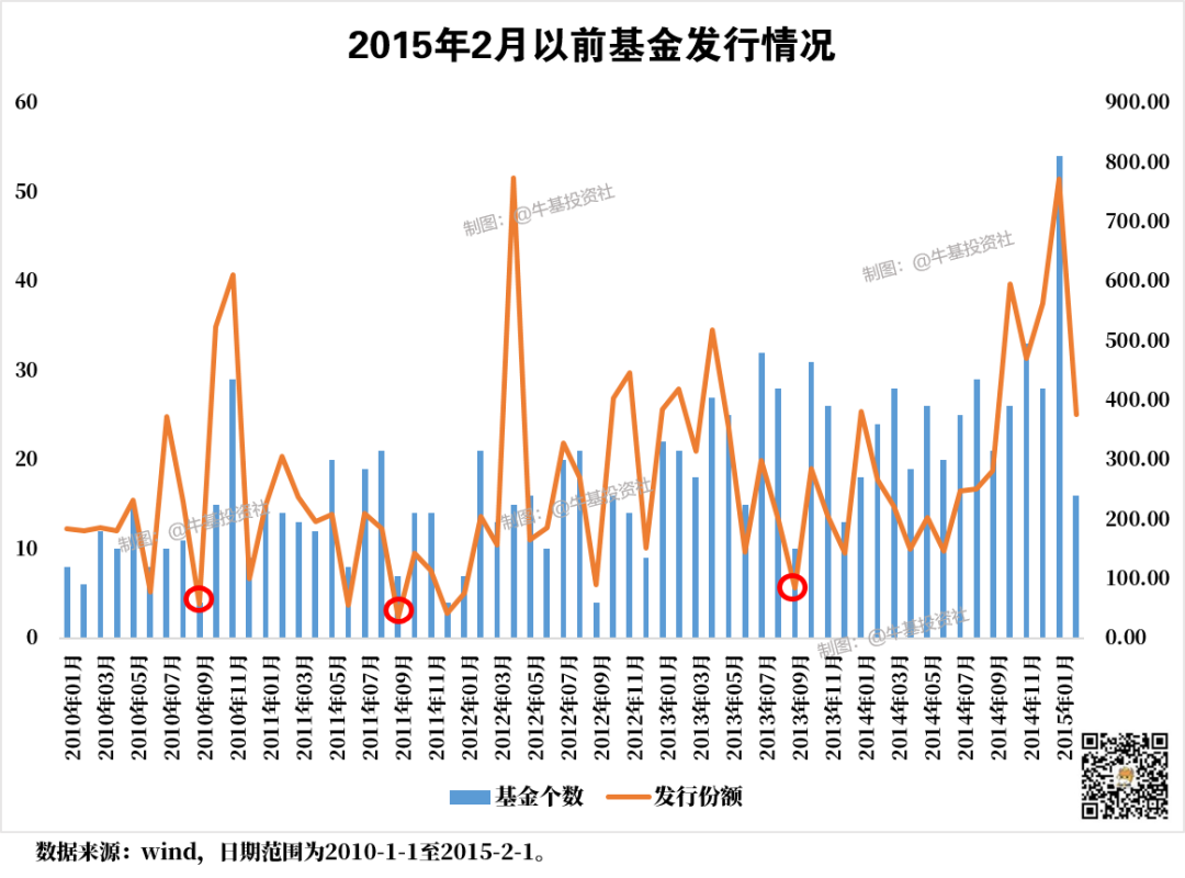 基金发行降至 冰点 此时入场收益率会更高吗 热点资讯 广发基金