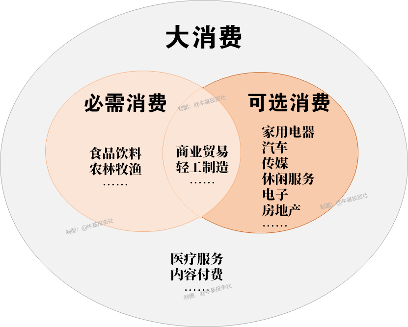 (因为大消费有太多交叉的内容,以上分类并不完全准确,仅作为大致的