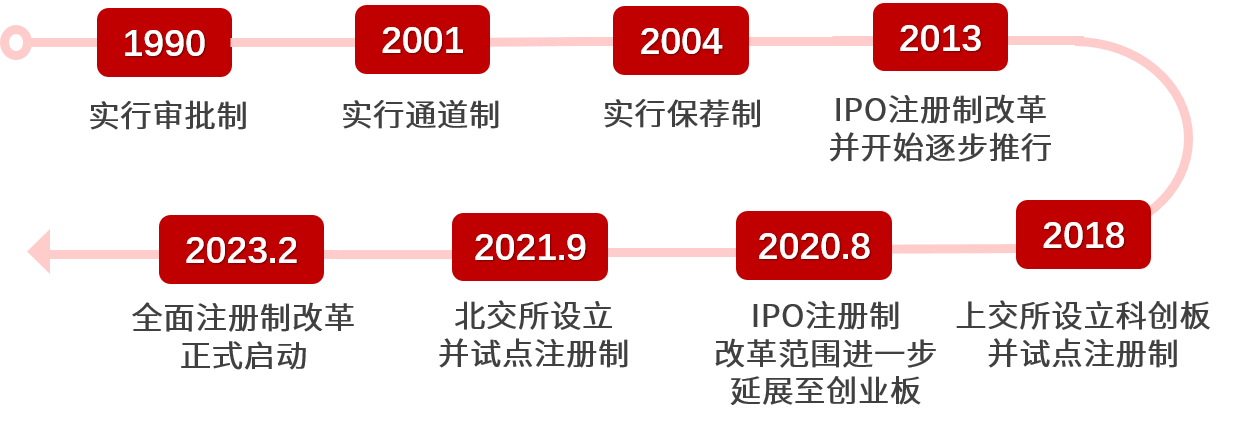 事关每位投资者,全面注册制改变了什么?-投资进化论-广发基金
